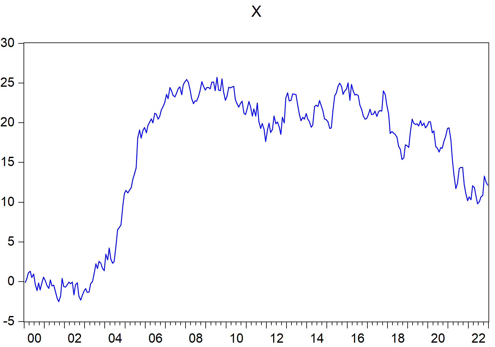 EViews graphs imported using import\_graph() function