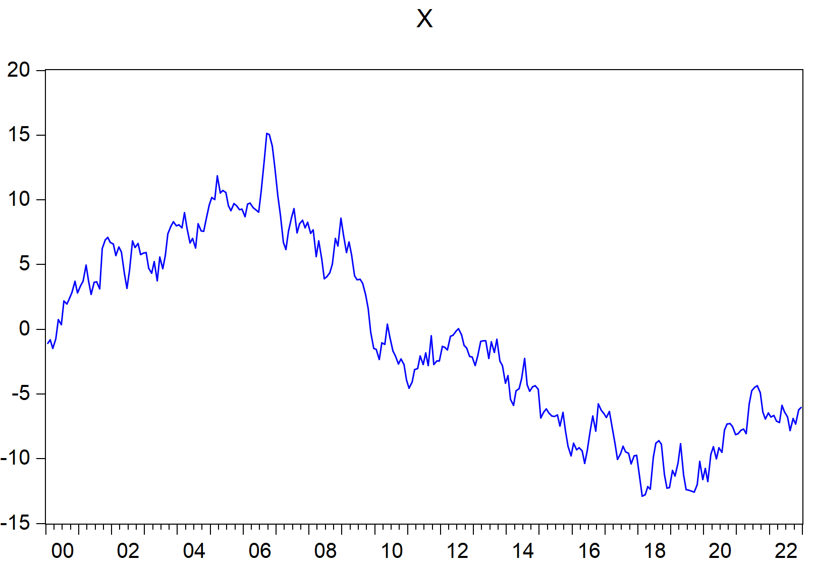 EViews graphs that begin with X imported using import\_graph() function