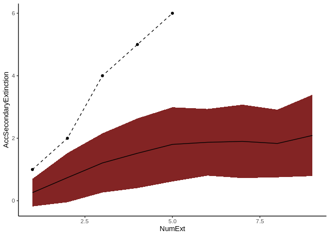 Figure 6. The resulting graph of the CompareExtinctions function, where the dashed line shows the observed extinction history, and a solid line shows the expected value of secondary extinctions originated at random