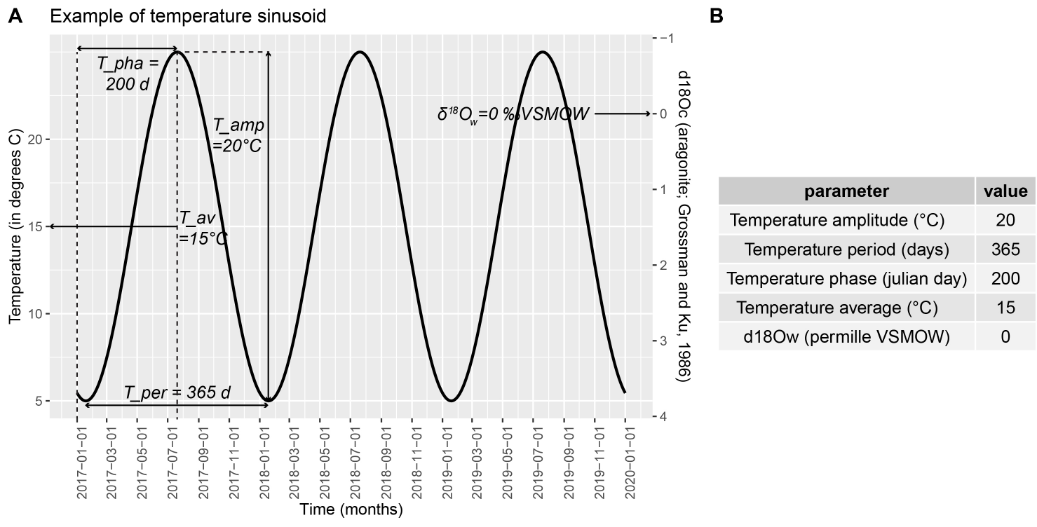 Figure 1: Temperature sinusoid