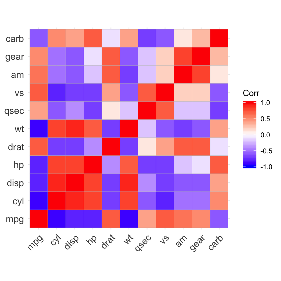 ggcorrplot: visualize correlation matrix using ggplot2