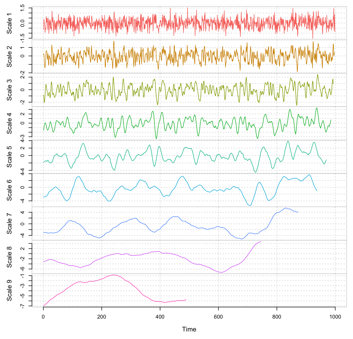 Maximum Overlap Discrete Wavelet Transform  (MODWT) for scales 1 to 9 for a simulated Gaussian white noise.